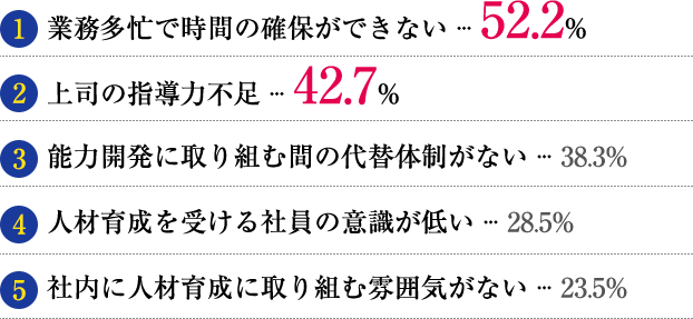業務多忙で時間の確保ができない ··· 52.2% 上司の指導力不足 ··· 42.7% 能力開発に取り組む間の代替体制がない ··· 38.3% 人材育成を受ける社員の意識が低い ··· 28.5% 社内に人材育成に取り組む雰囲気がない ··· 23.5%