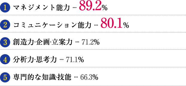 マネジメント能力 ··· 89.2% コミュニケーション能力 ··· 80.1% 創造力·企画·立案力 ··· 71.2% 分析力·思考力 ··· 71.1% 専門的な知識·技能 ··· 66.3%